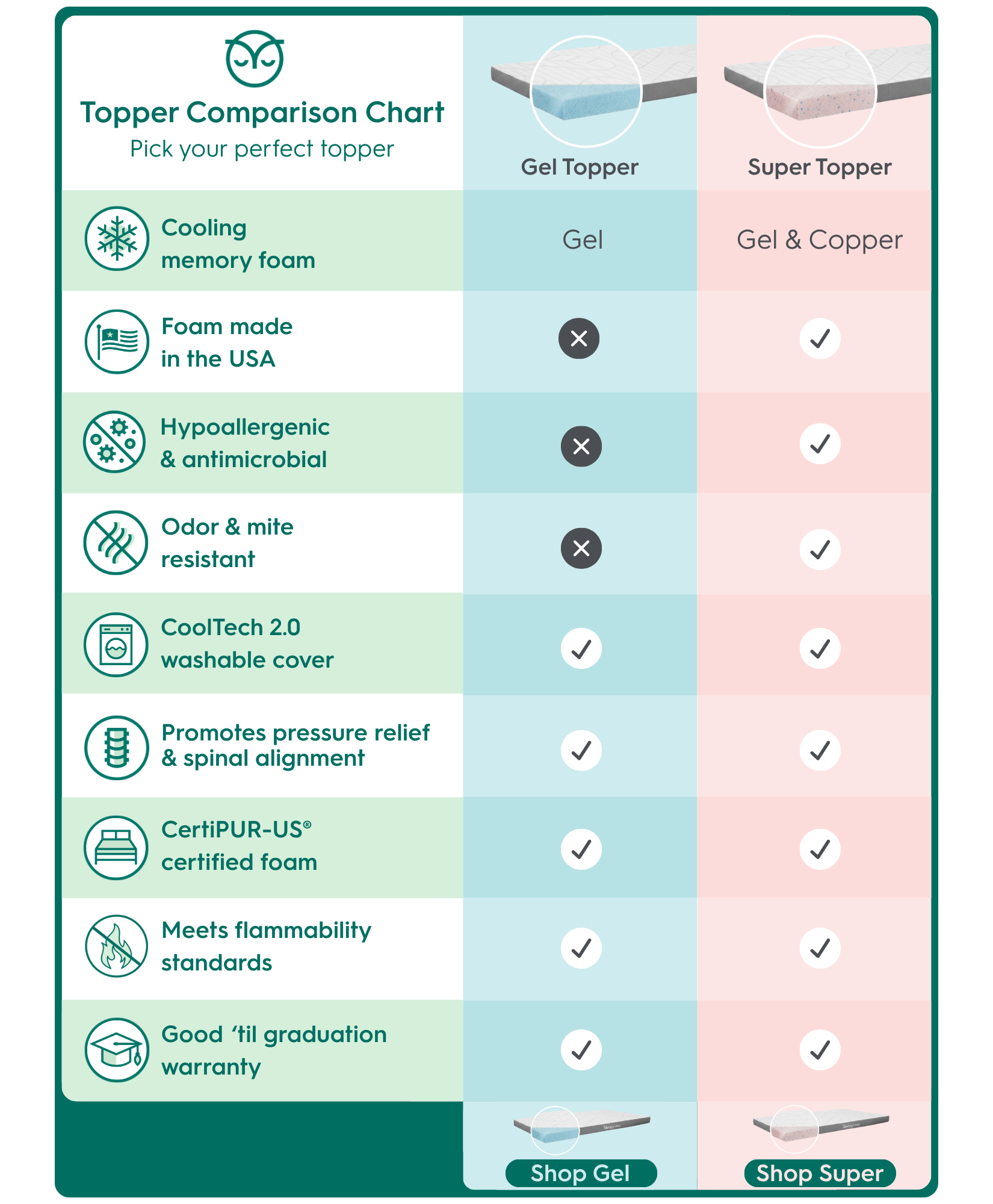 charcoal mattress topper comparison chart standard foam