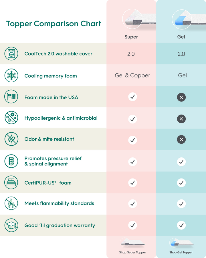 College Mattress Topper Comparison – Sleepyhead