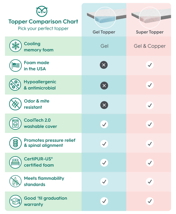 memory foam topper cleaning comparison chart